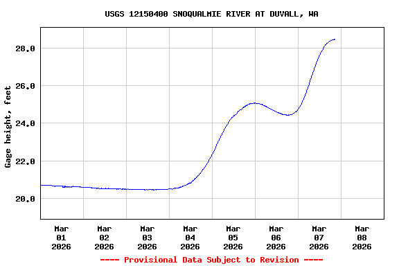 Graph of  Gage height, feet
