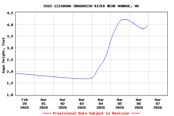 Graph of  Gage height, feet