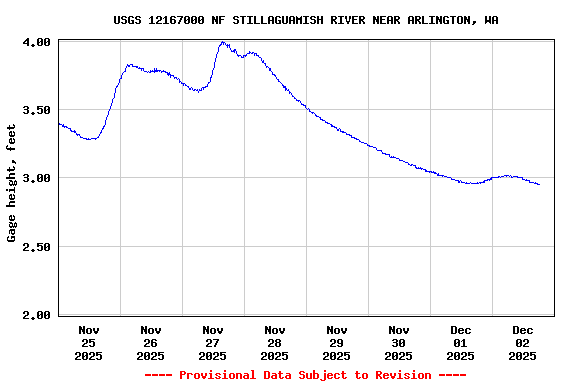 Graph of  Gage height, feet