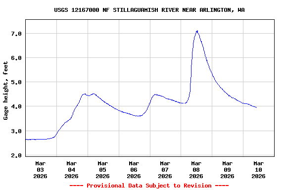 Graph of  Gage height, feet