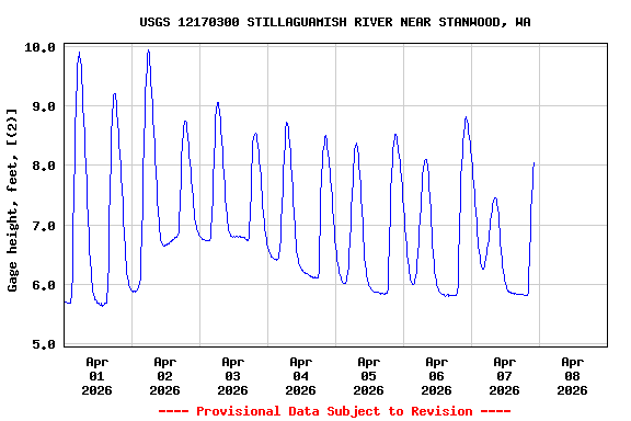 Graph of  Gage height, feet, [(2)]