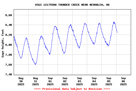 Graph of  Gage height, feet
