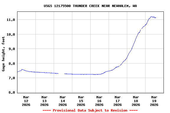 Graph of  Gage height, feet