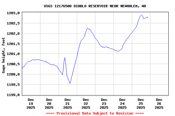 Graph of  Gage height, feet