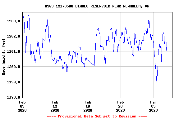 Graph of  Gage height, feet