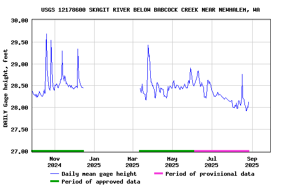 Graph of DAILY Gage height, feet