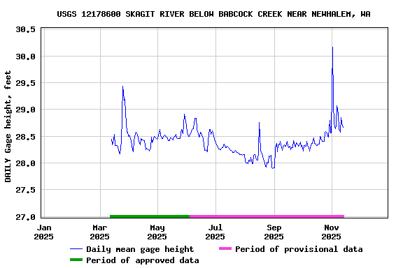 Graph of DAILY Gage height, feet