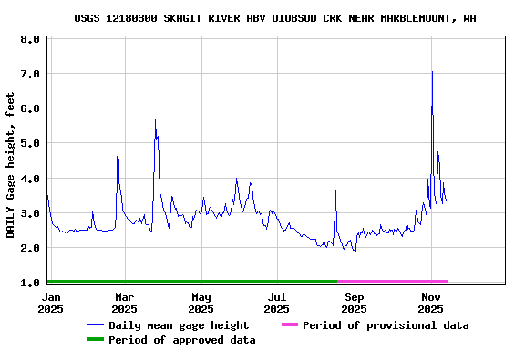 Graph of DAILY Gage height, feet