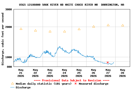 Graph of  Discharge, cubic feet per second
