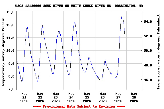 Graph of  Temperature, water, degrees Celsius