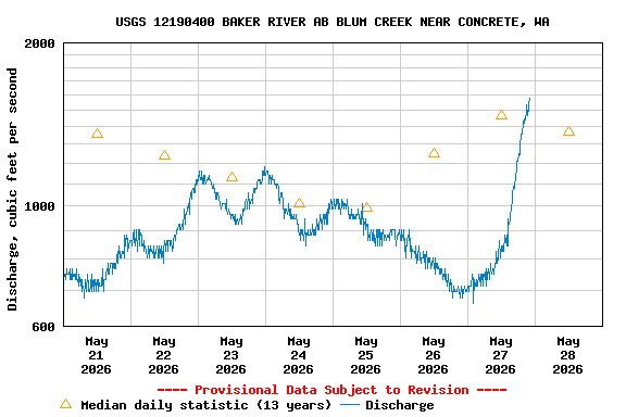 Graph of  Discharge, cubic feet per second