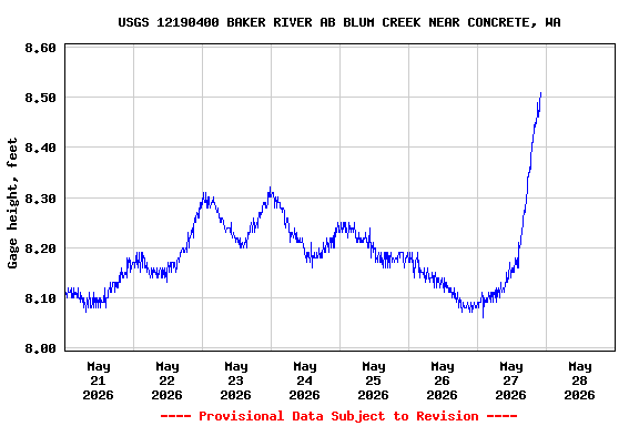 Graph of  Gage height, feet