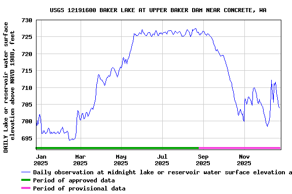 Graph of DAILY Lake or reservoir water surface elevation above NAVD 1988, feet