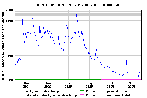 Graph of DAILY Discharge, cubic feet per second