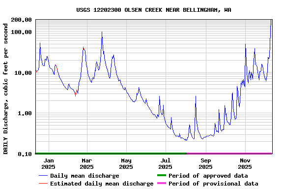 Graph of DAILY Discharge, cubic feet per second