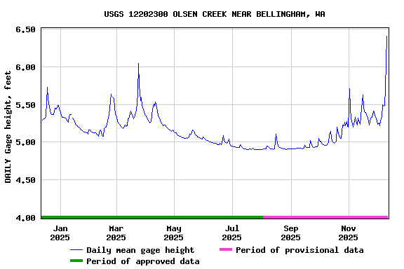 Graph of DAILY Gage height, feet