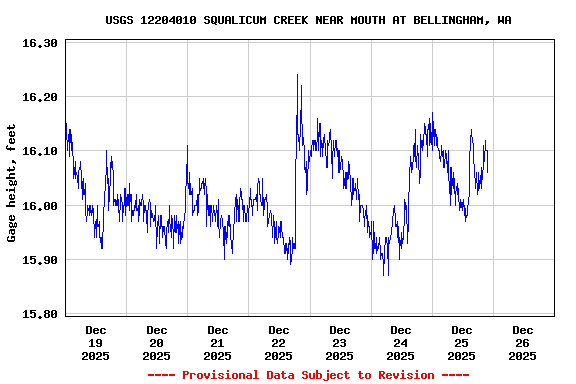Graph of  Gage height, feet