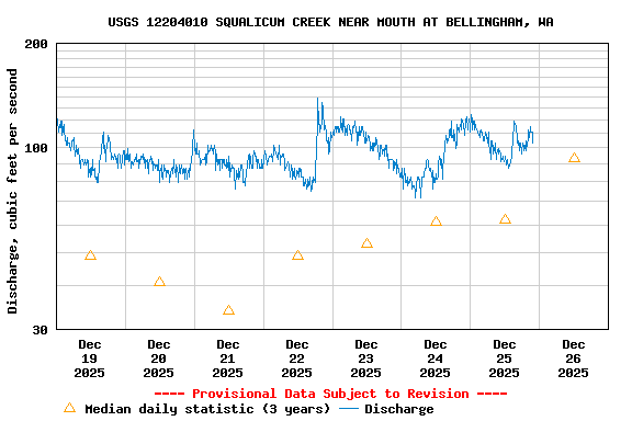 Graph of  Discharge, cubic feet per second