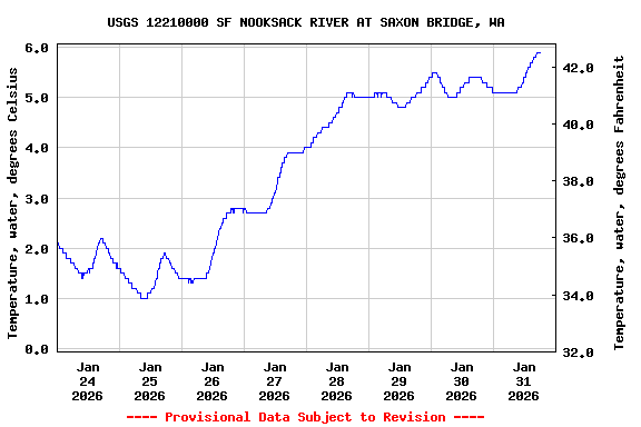 Graph of  Temperature, water, degrees Celsius