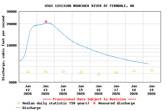 Graph of  Discharge, cubic feet per second