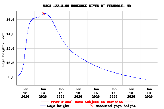 Graph of  Gage height, feet