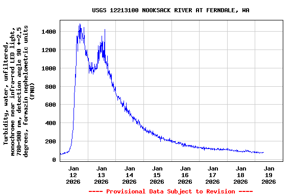 Graph of  Turbidity, water, unfiltered, monochrome near infra-red LED light, 780-900 nm, detection angle 90 +-2.5 degrees, formazin nephelometric units (FNU)