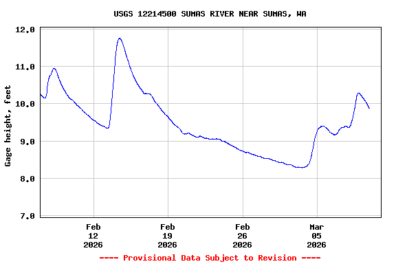 Graph of  Gage height, feet