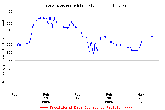Graph of  Discharge, cubic feet per second