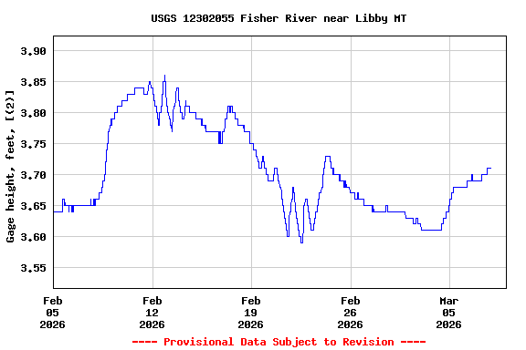 Graph of  Gage height, feet, [(2)]
