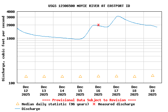 Graph of  Discharge, cubic feet per second