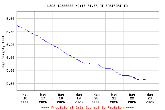 Graph of  Gage height, feet