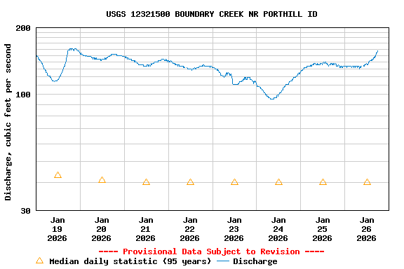 Graph of  Discharge, cubic feet per second