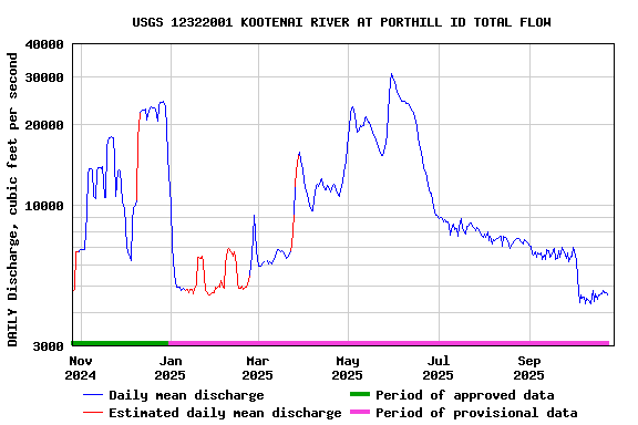 Graph of DAILY Discharge, cubic feet per second