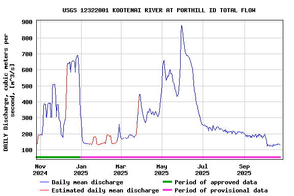 Graph of DAILY Discharge, cubic meters per second, [m^3/s]