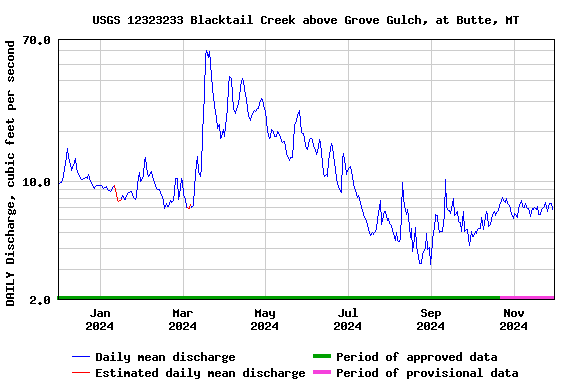 Graph of DAILY Discharge, cubic feet per second