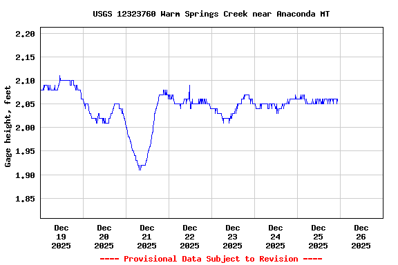 Graph of  Gage height, feet