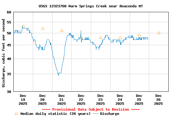 Graph of  Discharge, cubic feet per second
