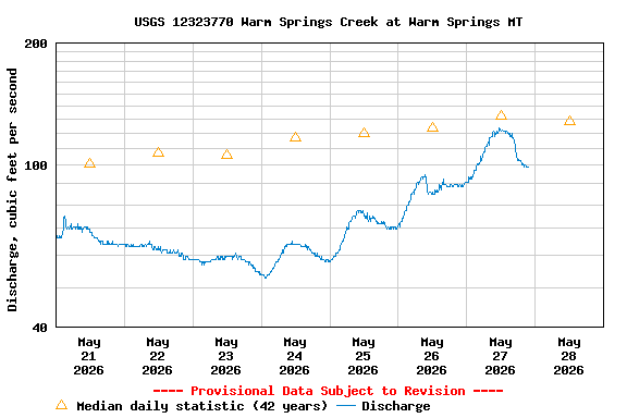 Graph of  Discharge, cubic feet per second