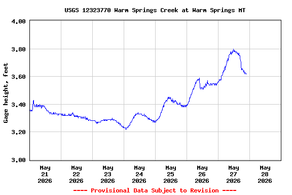 Graph of  Gage height, feet