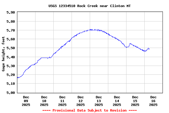 Graph of  Gage height, feet