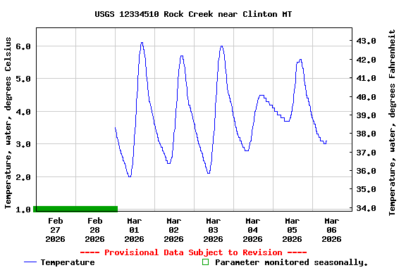 Graph of  Temperature, water, degrees Celsius