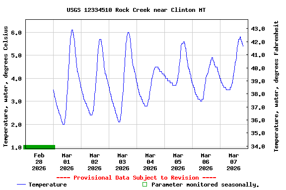Graph of  Temperature, water, degrees Celsius