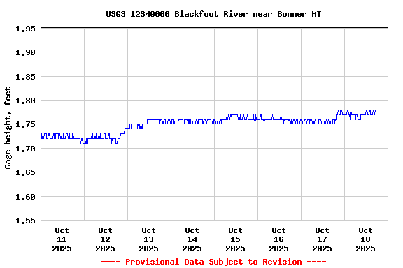 Graph of  Gage height, feet