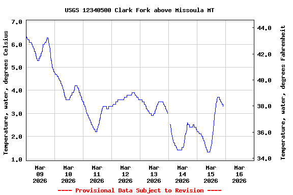 Graph of  Temperature, water, degrees Celsius