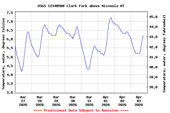 Graph of  Temperature, water, degrees Celsius