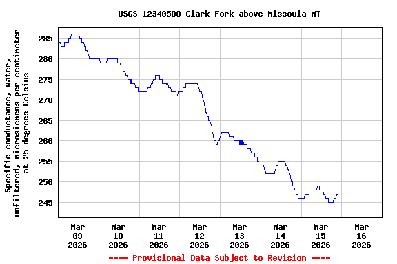 Graph of  Specific conductance, water, unfiltered, microsiemens per centimeter at 25 degrees Celsius