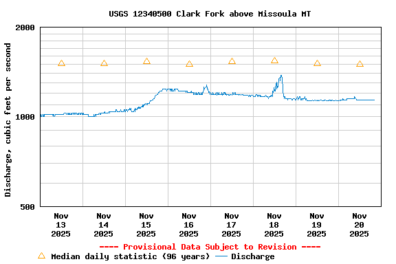 Graph of  Discharge, cubic feet per second