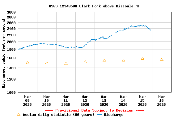 Graph of  Discharge, cubic feet per second