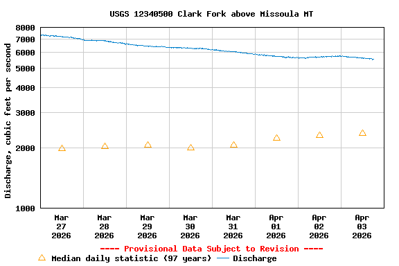 Graph of  Discharge, cubic feet per second