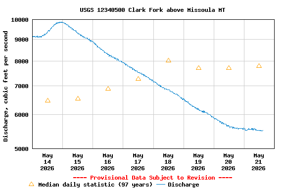 Graph of  Discharge, cubic feet per second